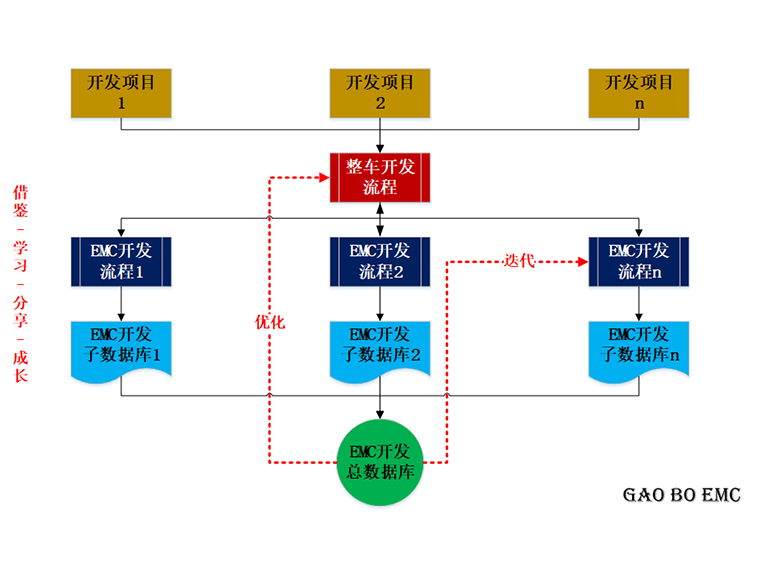 EMC��ϵ����